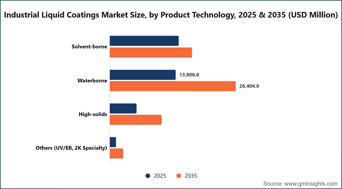 Marktgröße für industrielle Flüssigbeschichtungen nach Produkttechnologie, 2025 und 2035 (Millionen USD)