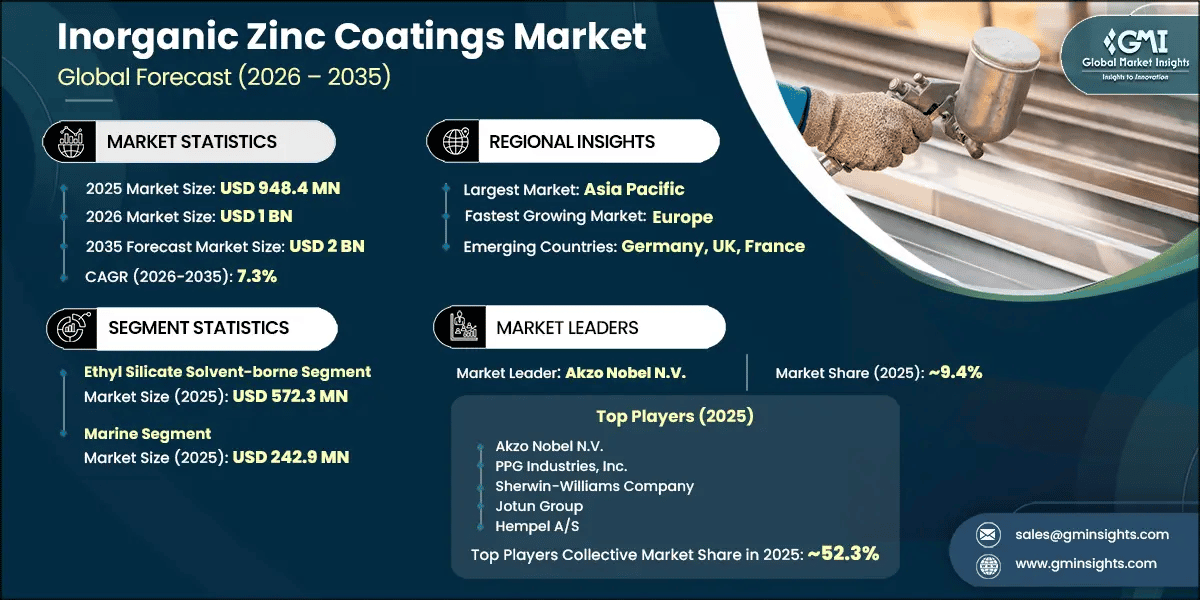 Inorganic Zinc Coatings Market Research Report