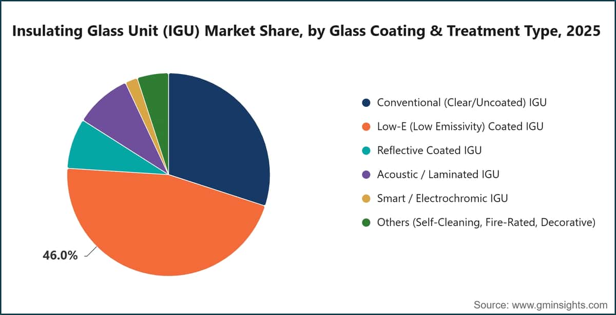 Insulating Glass Unit (IGU) Market Share, by Glass Coating & Treatment Type, 2025