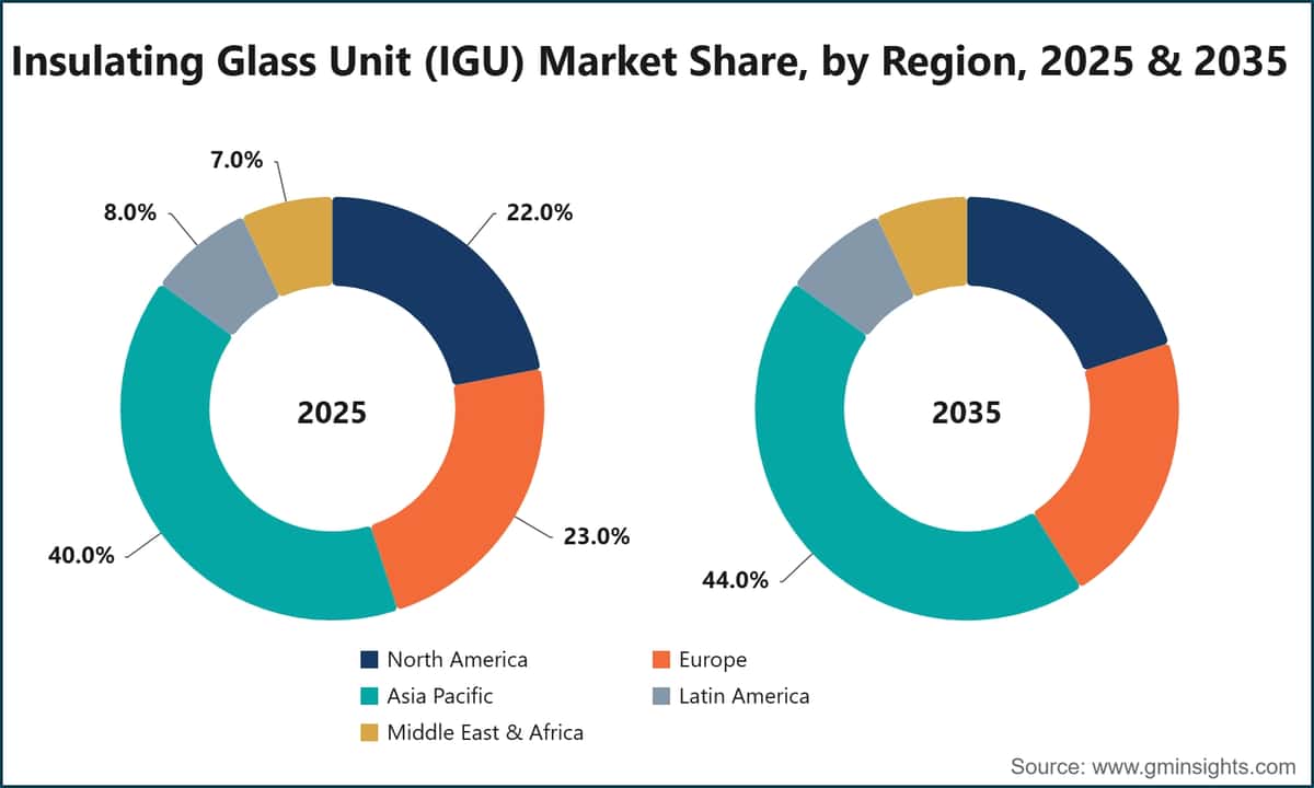 Insulating Glass Unit (IGU) Market Share, by Region, 2025 & 2035