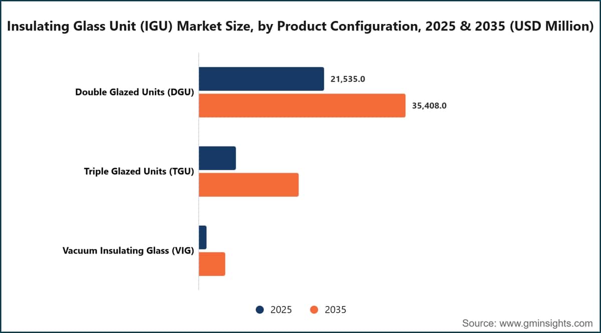 Insulating Glass Unit (IGU) Market Size, by Product Configuration, 2025 & 2035 (USD Million)