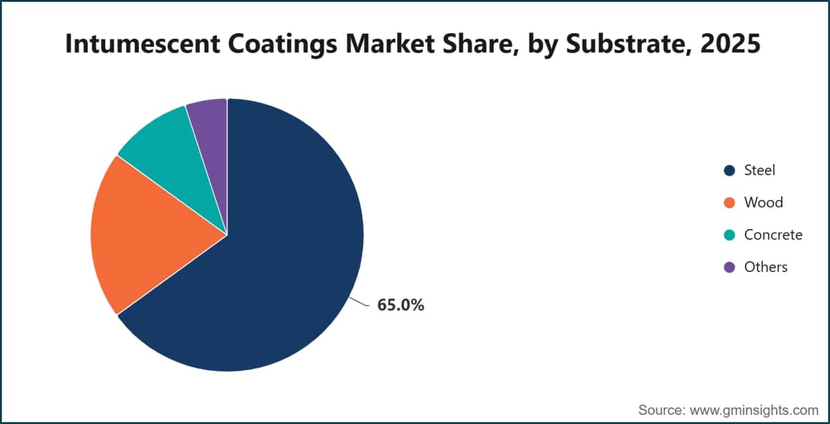 Intumescent Coatings Market Share, by Substrate, 2025