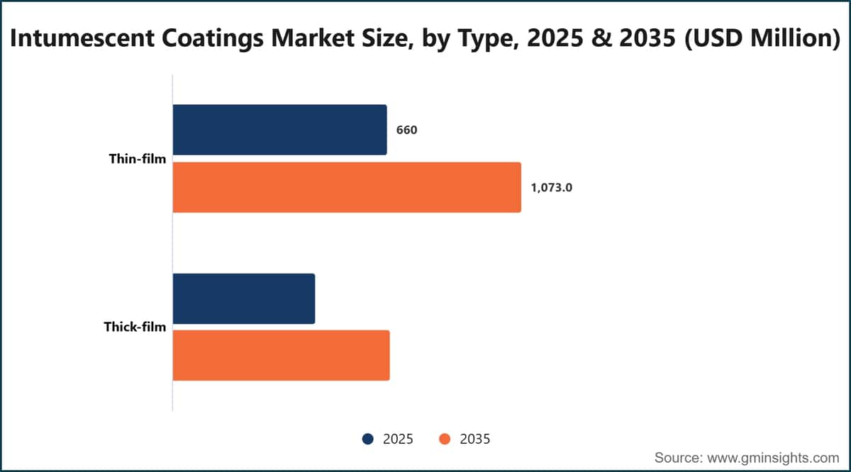 Intumescent Coatings Market Size, by Type, 2025 & 2035 (USD Million)