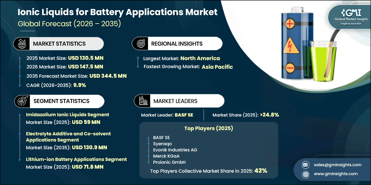 Ionic Liquids for Battery Applications Market Research Report