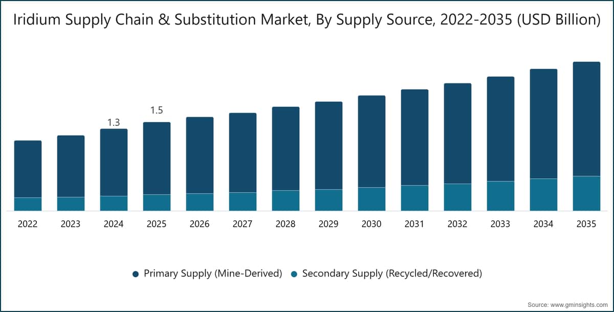 Iridium Supply Chain & Substitution Market, By Supply Source, 2022-2035 (USD Billion)