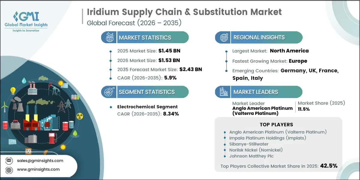 Iridium Supply Chain & Substitution Market Research Report