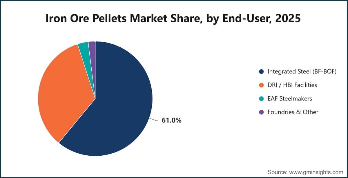Iron Ore Pellets Market Share, by End-User, 2025