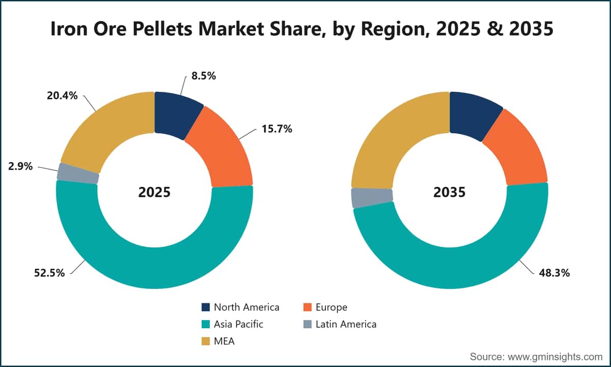 Iron Ore Pellets Market Share, by Region, 2025 & 2035
