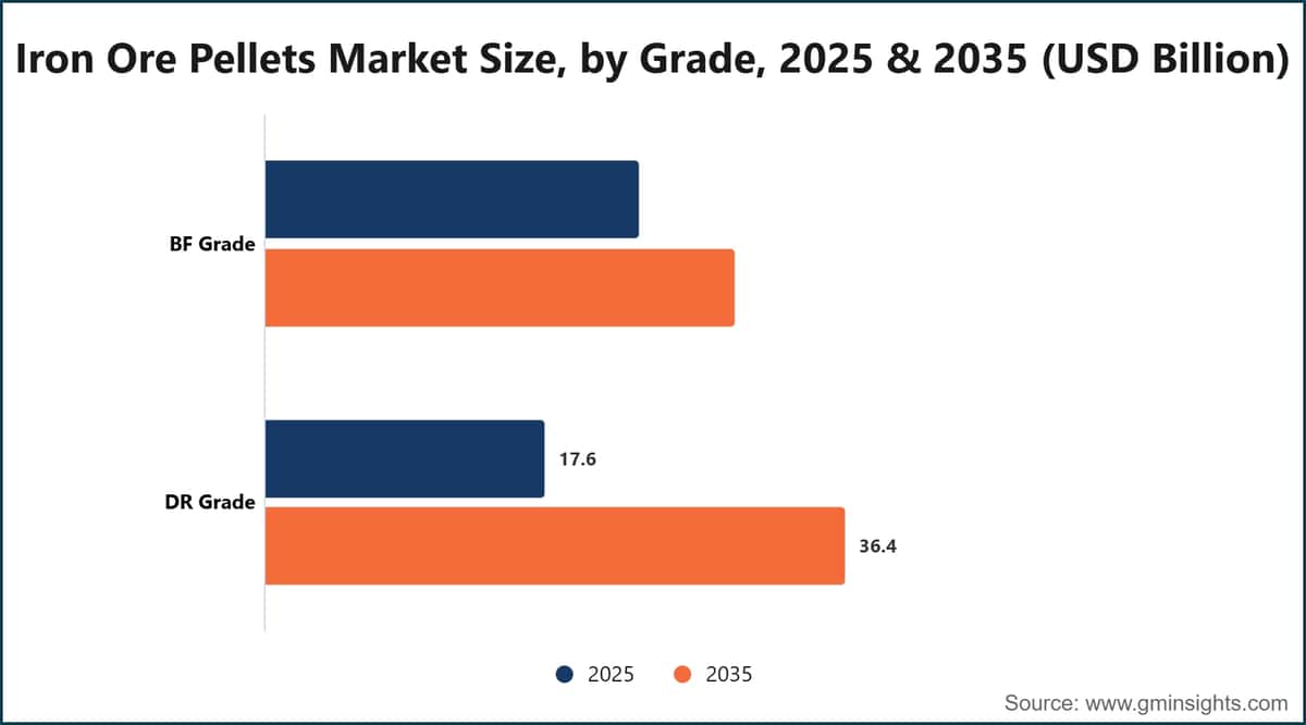 Iron Ore Pellets Market Size, by Grade, 2025 & 2035 (USD Billion)
