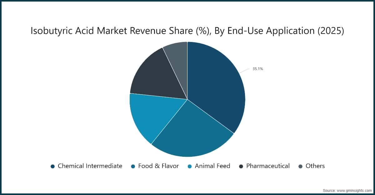 Isobutyric Acid Market Revenue Share (%), By End-Use Application  (2025)