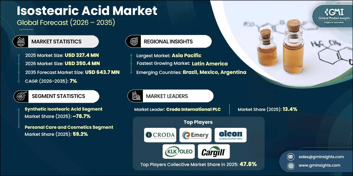 Isostearic Acid Market Research Report