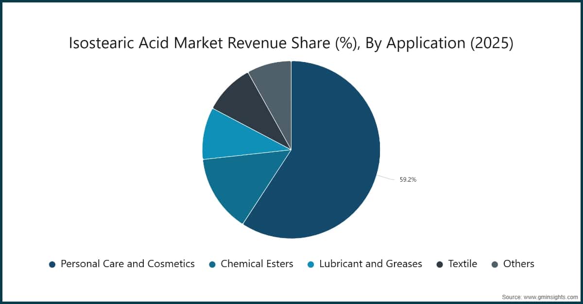 Isostearic Acid Market Revenue Share (%), By Application (2025)