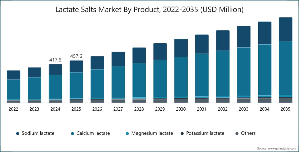  Lactate Salts Market By Product, 2022-2035 (USD Million)