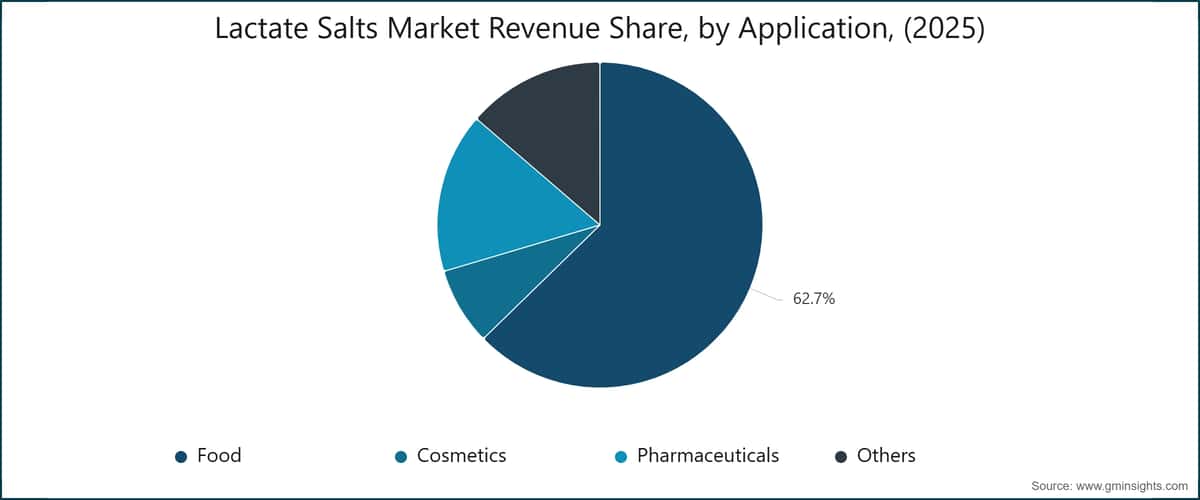 Lactate Salts Market Revenue Share, by Application, (2025)