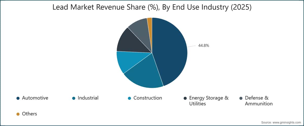 Lead Market Revenue Share (%), By End Use Industry (2025)