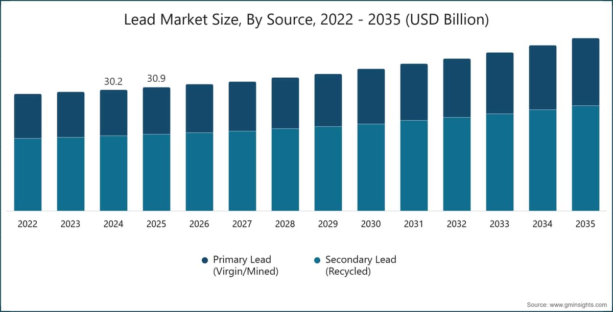 원료별 납 시장 규모, 2022~2035년(10억 미국 달러 단위)