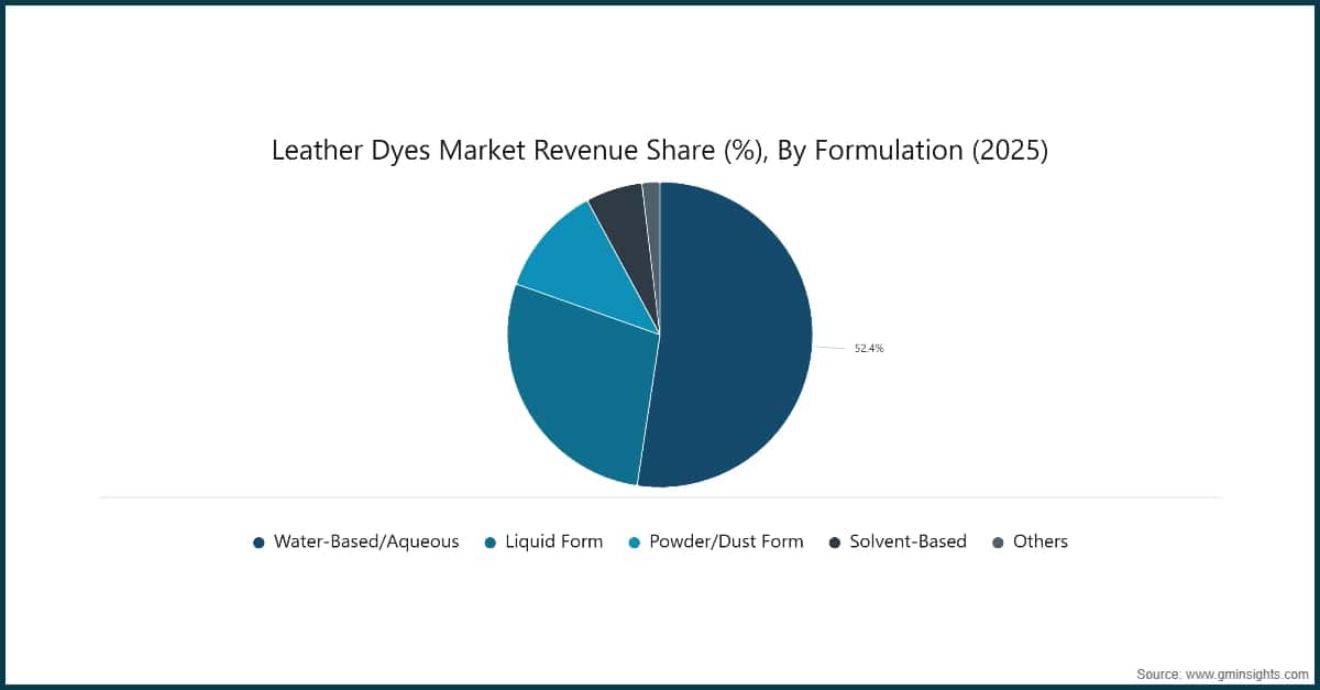 Leather Dyes Market Revenue Share (%), By Formulation (2025)