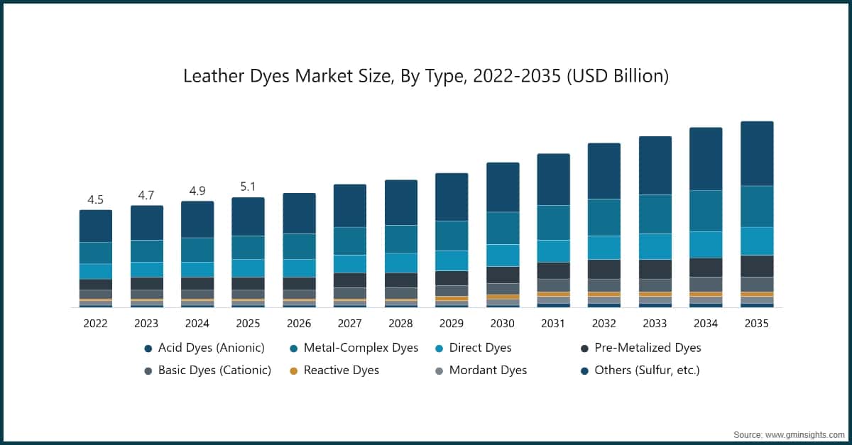 Leather Dyes Market Size, By Type, 2022-2035 (USD Billion)