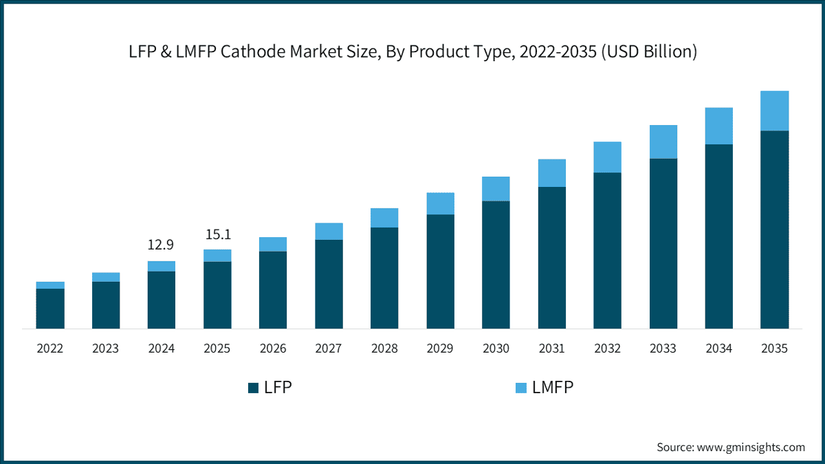 LFP & LMFP Cathode Market Size, By Product Type, 2022-2035 (USD Billion)