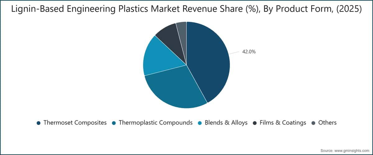 Part des revenus du marché des plastiques techniques à base de lignine (%), par forme du produit (2025)