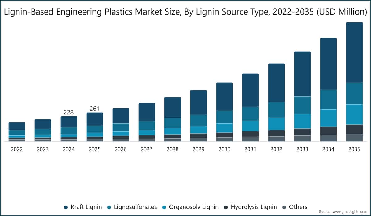 Taille du marché des plastiques techniques à base de lignine, par type de source de lignine, 2022–2035 (millions de dollars (USD))