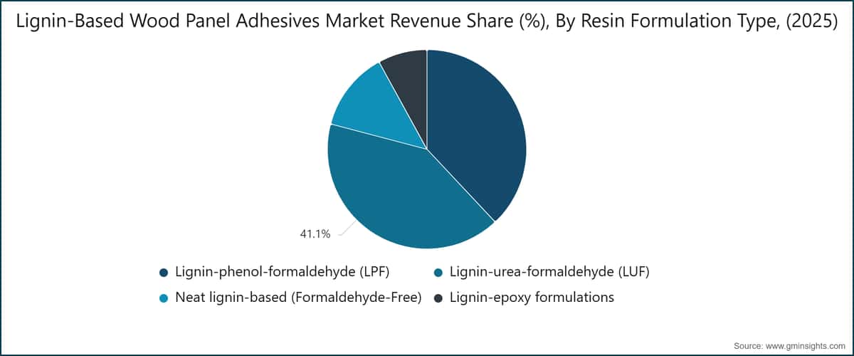 Lignin-Based Wood Panel Adhesives Market Revenue Share (%), By Resin Formulation Type, (2025)