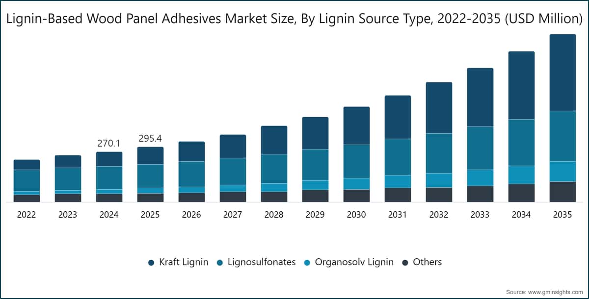 Lignin-Based Wood Panel Adhesives Market Size, By Lignin Source Type, 2022-2035 (USD Million)