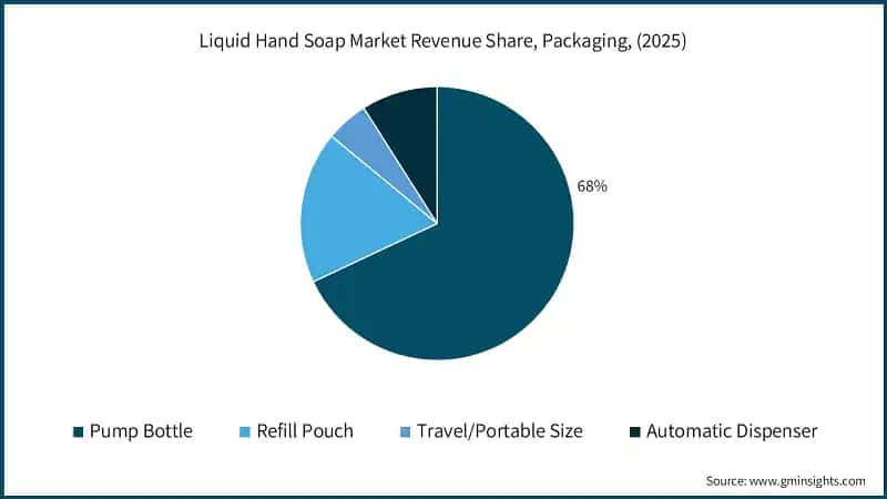 liquid-hand-soap-market-revenue-share-packagingss