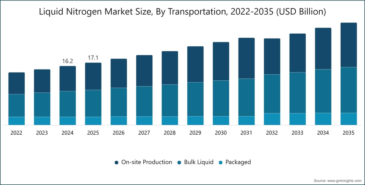 Liquid Nitrogen Market Size, By Transportation, 2022-2035 (USD Billion)