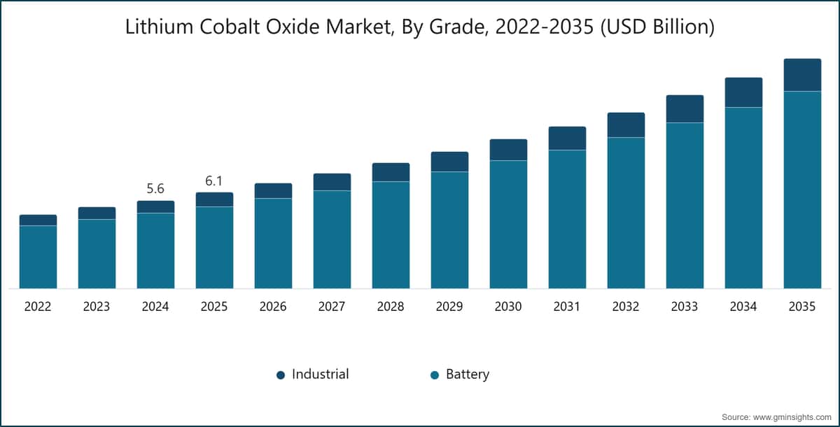 Lithium Cobalt Oxide Market, By  Grade, 2022-2035 (USD Billion)