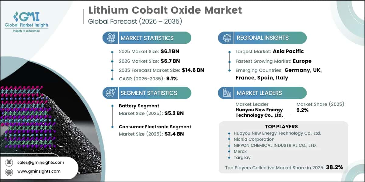 Lithium Cobalt Oxide Market Research Report