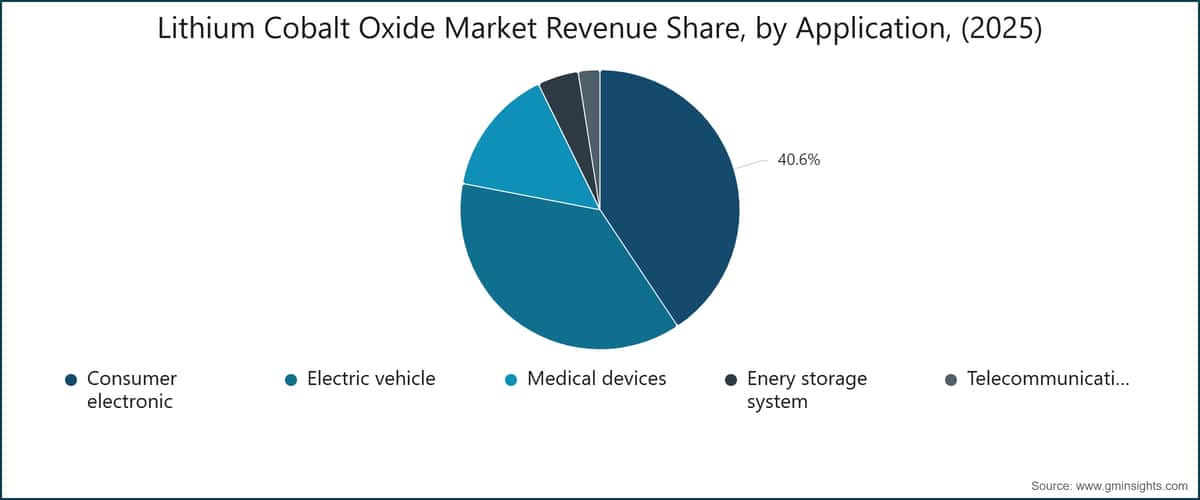 Lithium Cobalt Oxide Market Revenue Share, by Application, (2025)