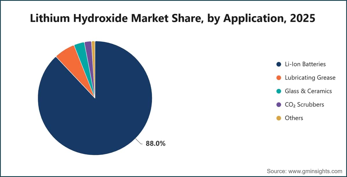 Lithium Hydroxide Market Share, by Application, 2025