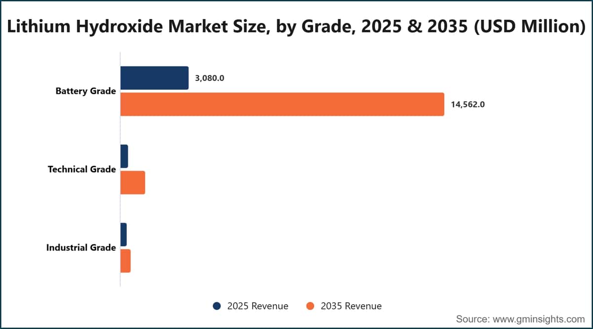 Lithium Hydroxide Market Size, by Grade, 2025 & 2035 (USD Million)