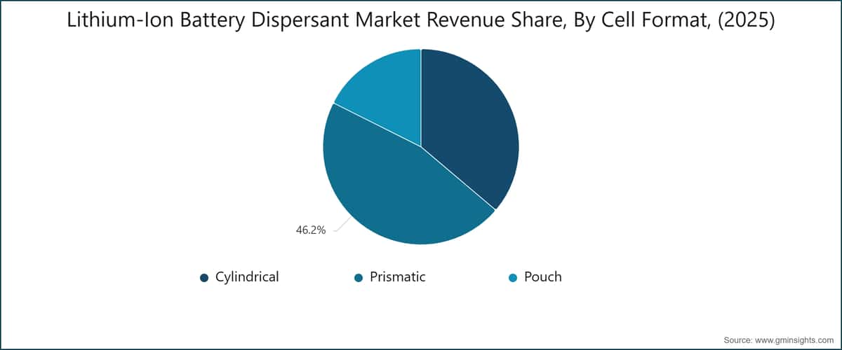 Lithium-Ion Battery Dispersant Market Revenue Share, By Cell Format, (2025)