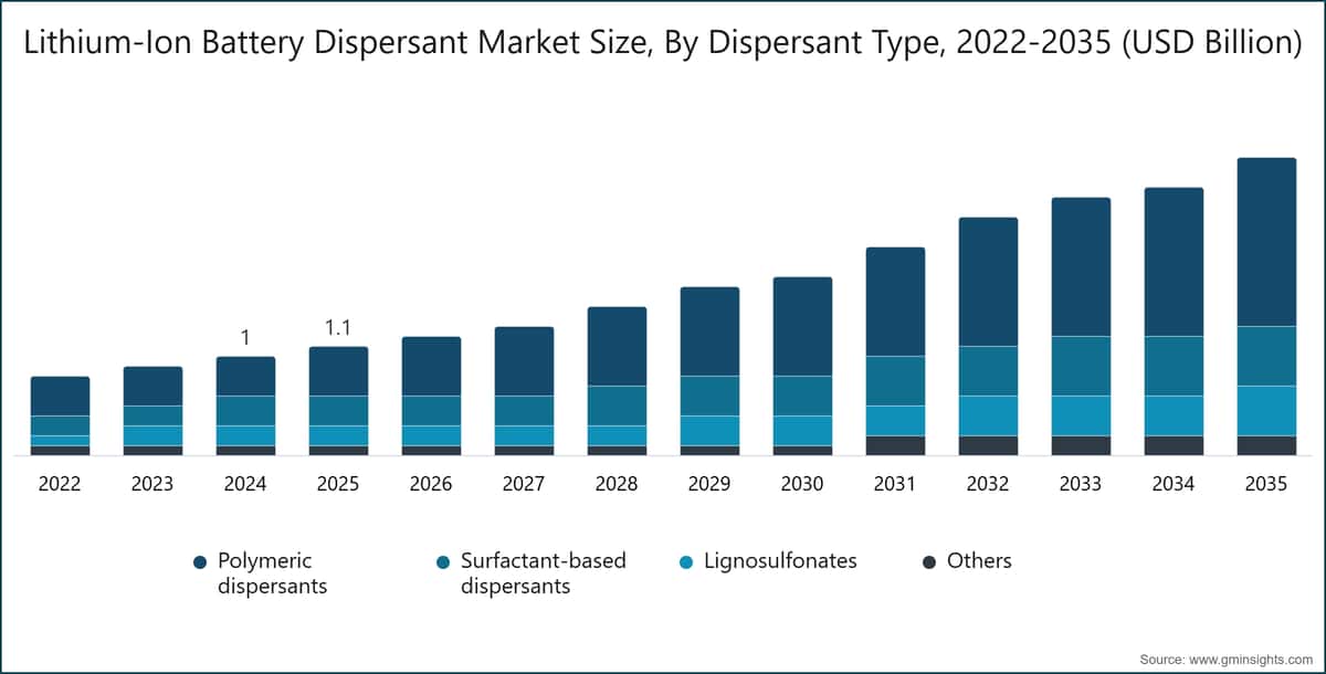 Lithium-Ion Battery Dispersant Market Size, By Dispersant Type, 2022-2035 (USD Billion)