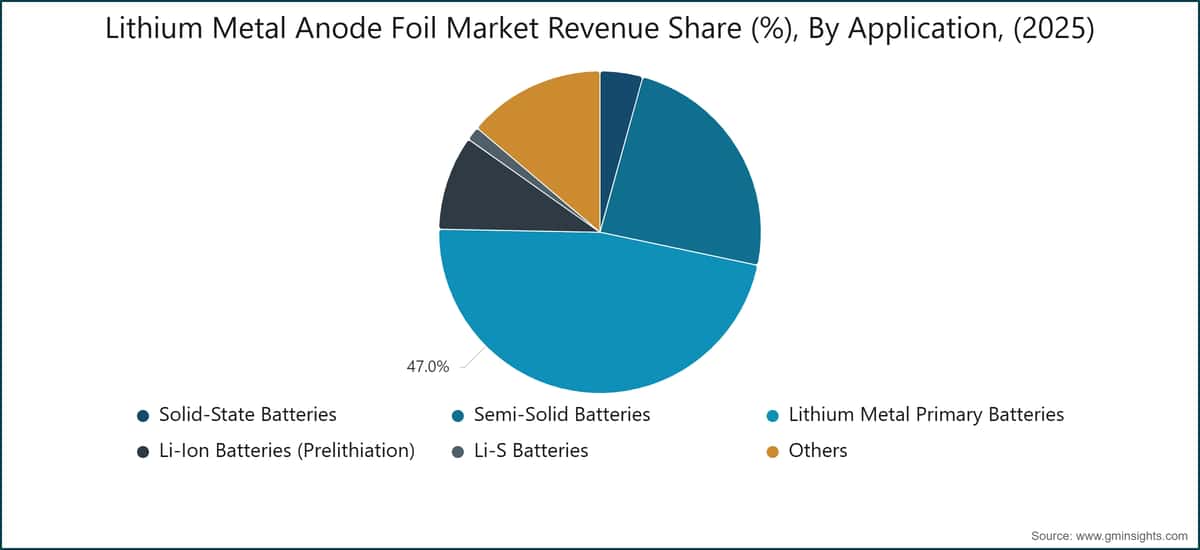 Lithium Metal Anode Foil Market Revenue Share (%), By Application, (2025)