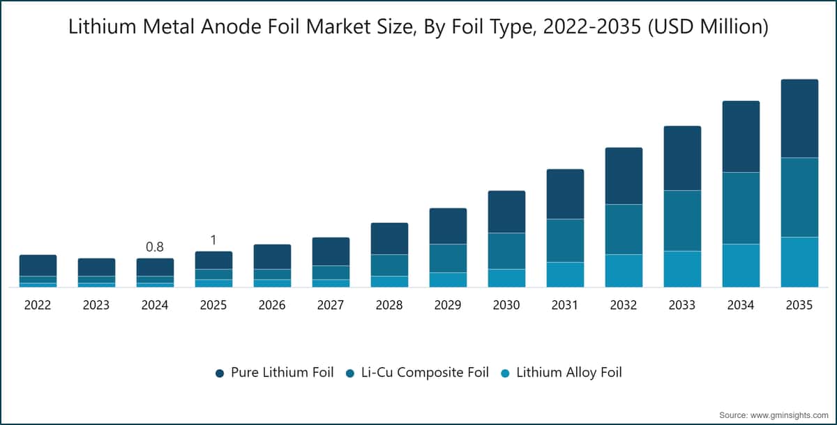 Lithium Metal Anode Foil Market Size, By Foil Type, 2022-2035 (USD Million)