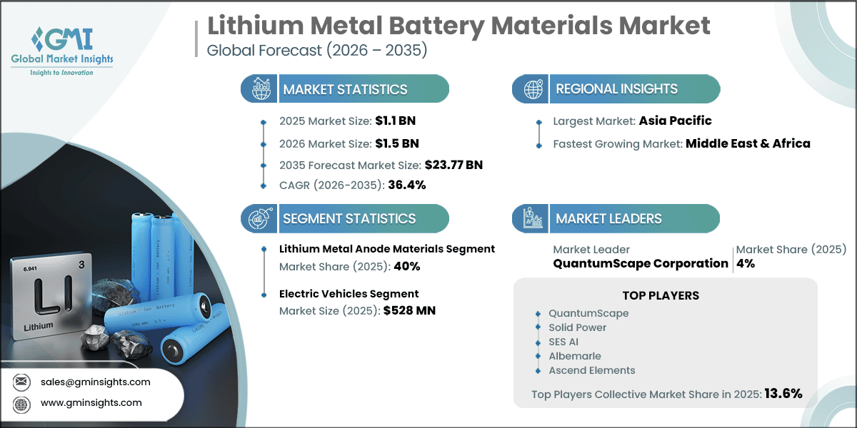 Rapporto di ricerca sul mercato dei materiali per batterie al litio metallico