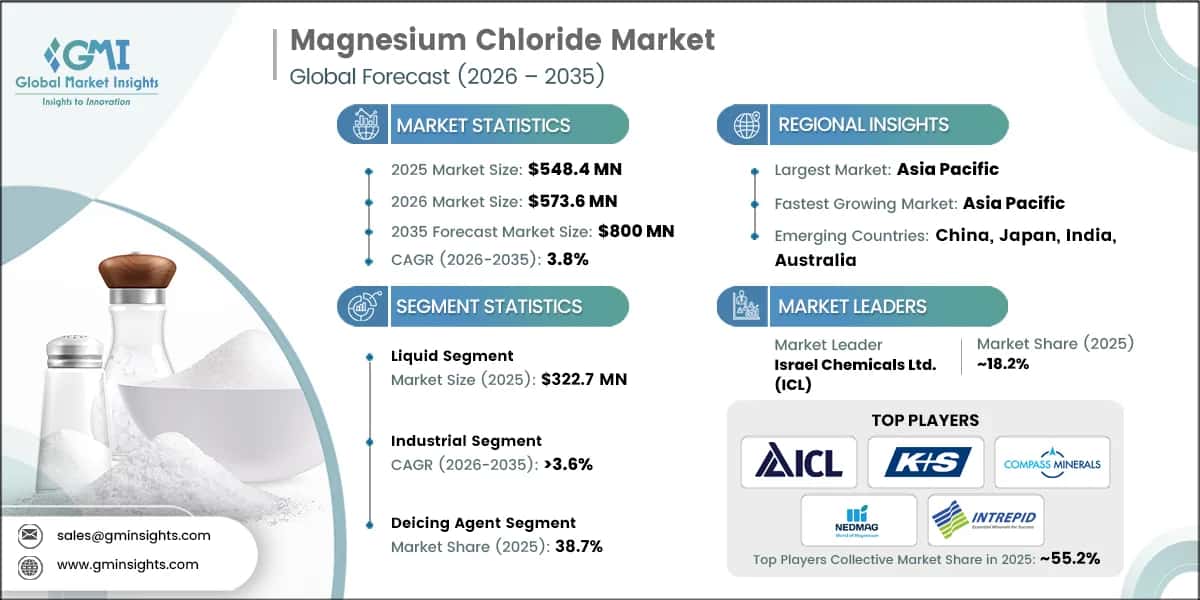 Magnesium Chloride Market Research Report.webp