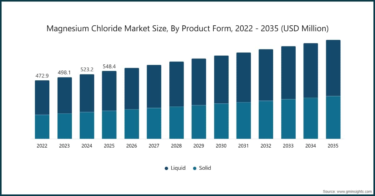 Magnesium Chloride Market Size, By Product Form, 2022 - 2035 (USD Million)