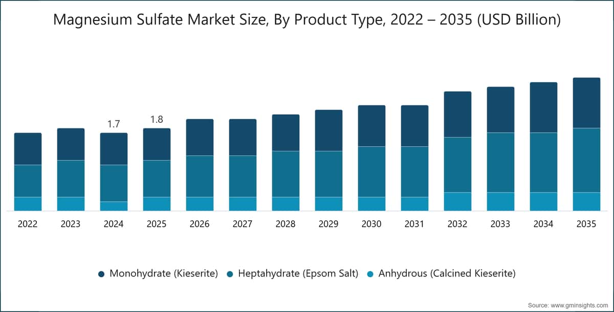 Magnesiumsulfat-Marktgröße nach Produkttyp, 2022–2035 (Milliarden USD)