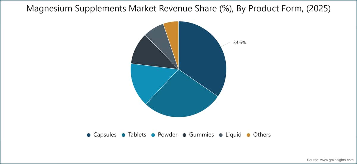 Magnesium Supplements Market Revenue Share (%), By  Product Form, (2025)