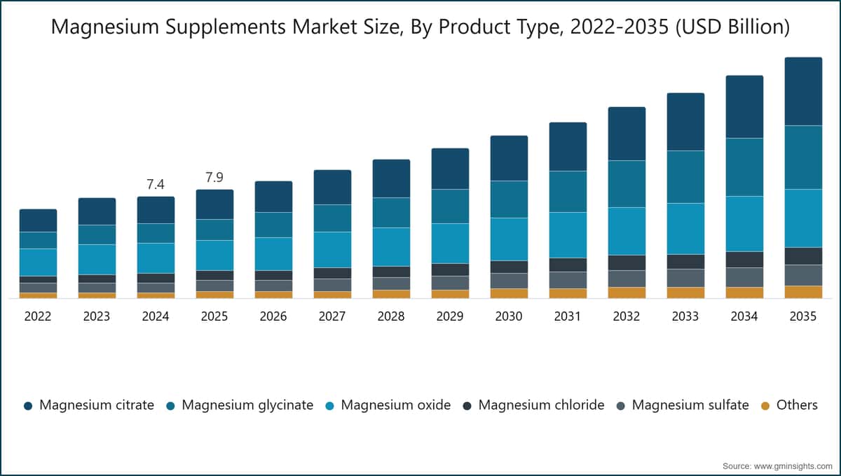 Magnesium Supplements Market Size, By Product Type, 2022-2035 (USD Billion)