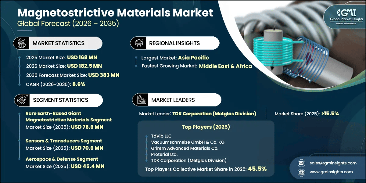 Magnetostrictive Materials Market Research Report