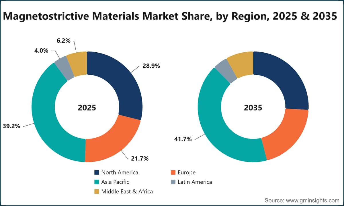 Marktanteil magnetostriktiver Materialien nach Region, 2025 und 2035