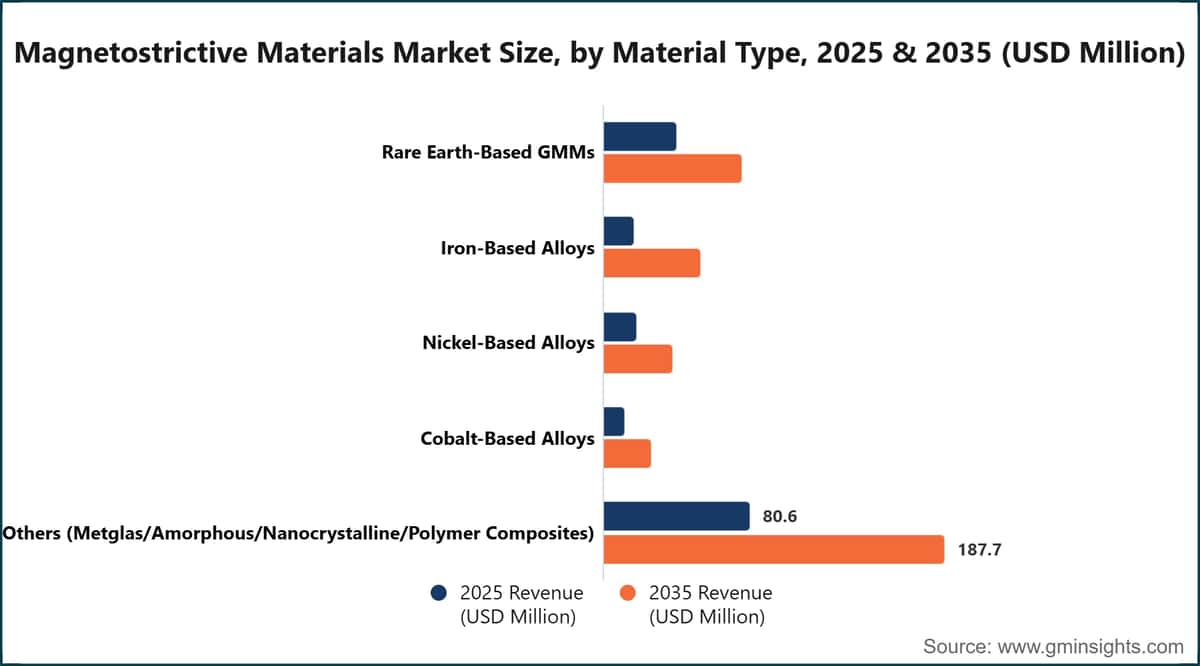 Marktgröße für magnetostriktive Materialien nach Materialtyp, 2025 und 2035 (Millionen USD)