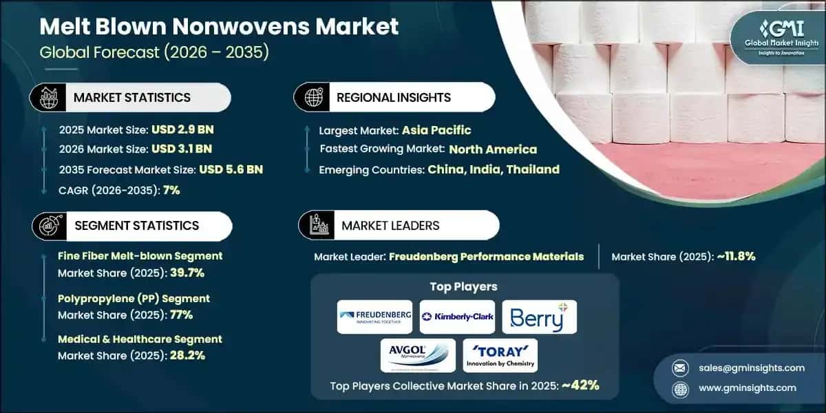 melt-blown-nonwovens-market-size-2025-2035