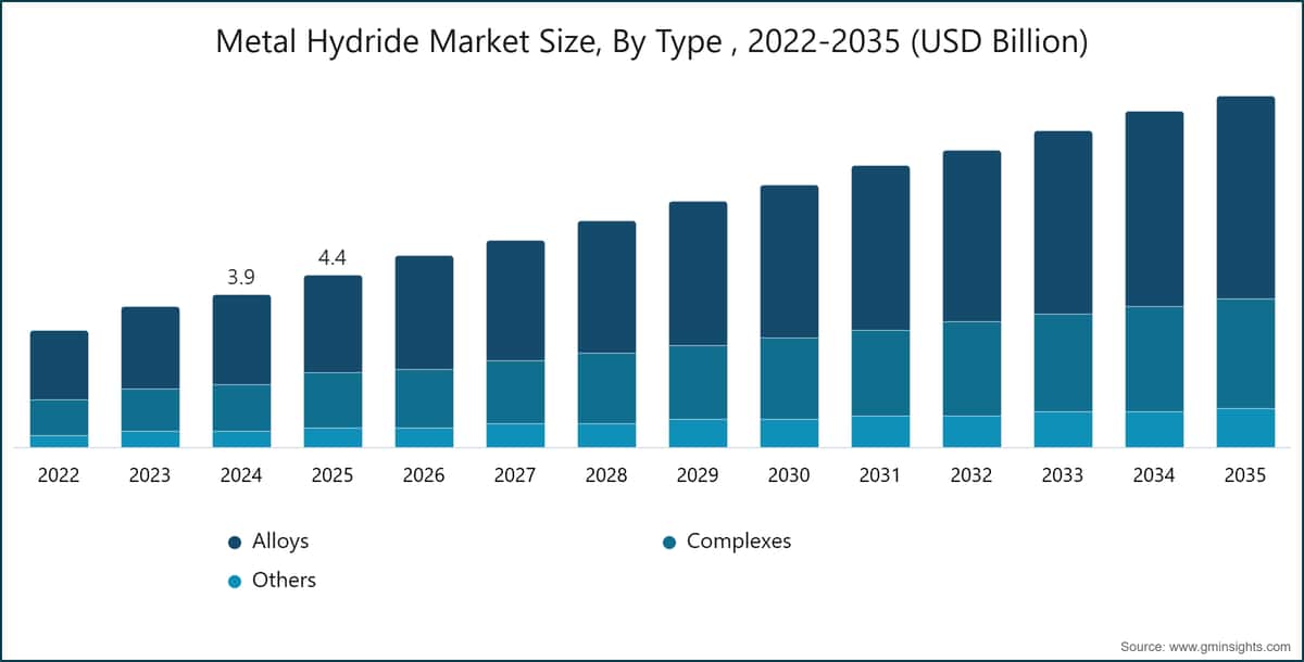 金属氢化物市场规模，按类型分类，2022-2035（十亿美元）