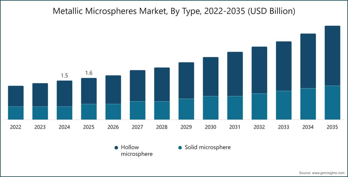 Metallic Microspheres Market, By Type, 2022-2035 (USD Billion)